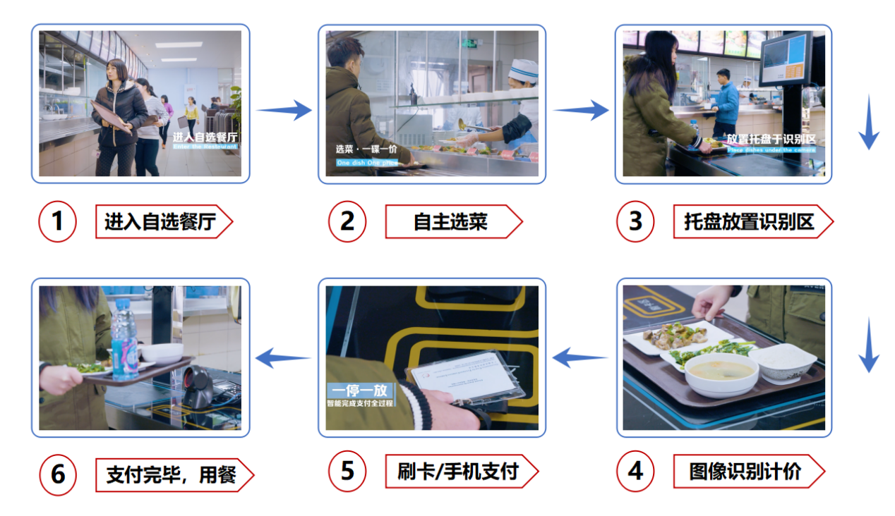 什么是智慧食堂結算系統？