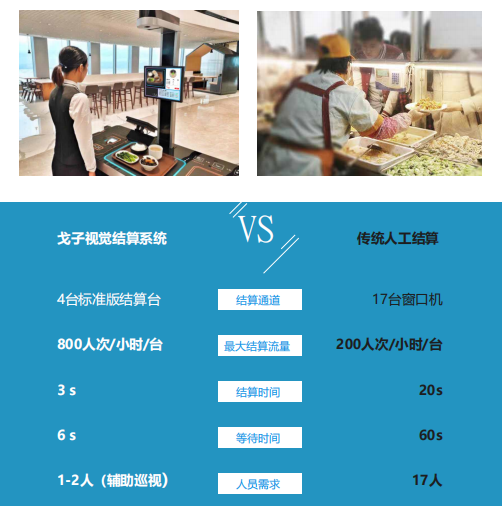 戈子視覺(jué)結(jié)算系統(tǒng)的核心技術(shù)有哪些技術(shù)創(chuàng)新？