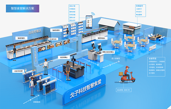 餐飲企業如何利用好智慧食堂管理系統? 餐飲企業如何利用好智慧食堂管理系統?