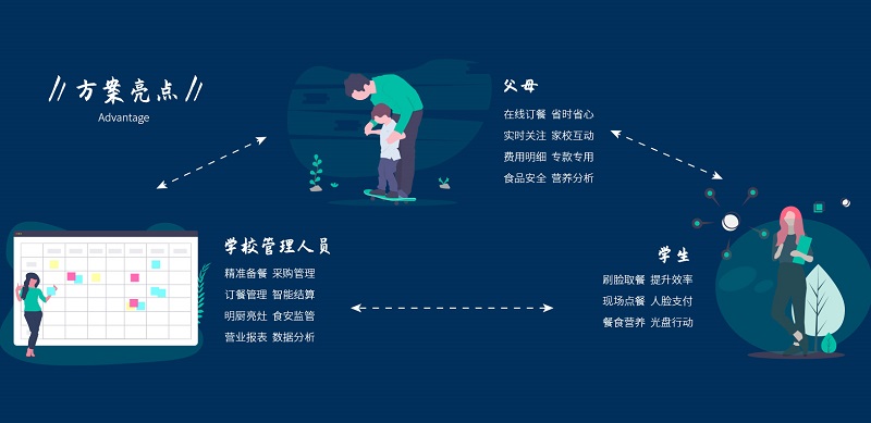 智慧食堂:助力學校食堂智能化! 智慧食堂:助力學校食堂智能化!