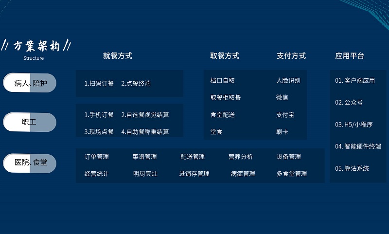 智慧食堂:醫(yī)院食堂升級改造解決方案 智慧食堂:醫(yī)院食堂升級改造解決方案