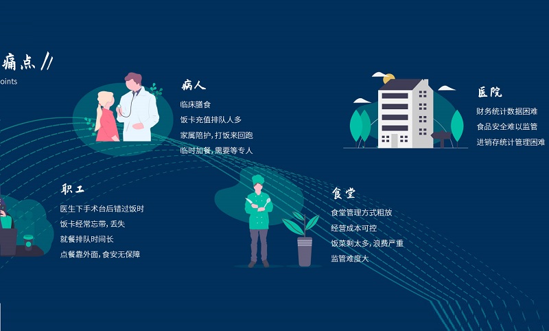 醫院:智慧食堂系統能解決什么? 醫院:智慧食堂系統能解決什么?