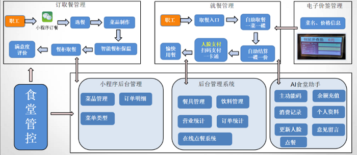 智慧食堂系統解決企業管理不到位的問題 智慧食堂系統解決企業管理不到位的問題