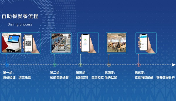 集點餐、稱重、結算、營養分析于一體的智能稱重臺是怎么樣的