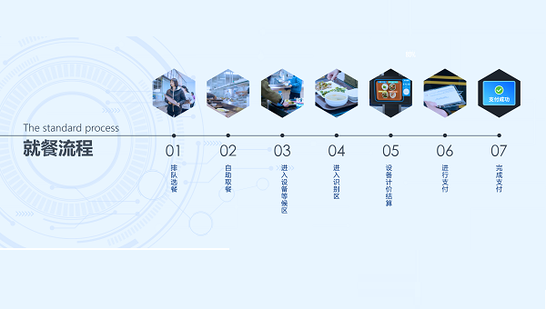 智能結(jié)算臺是升級智慧食堂的首選! 智能結(jié)算臺是升級智慧食堂的首選!