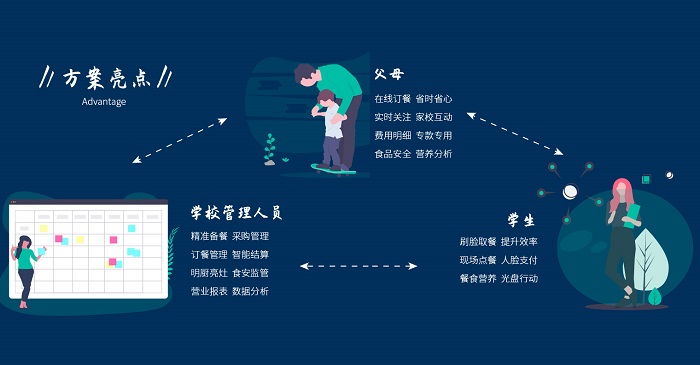 為什么要使用智慧校園食堂管理系統？