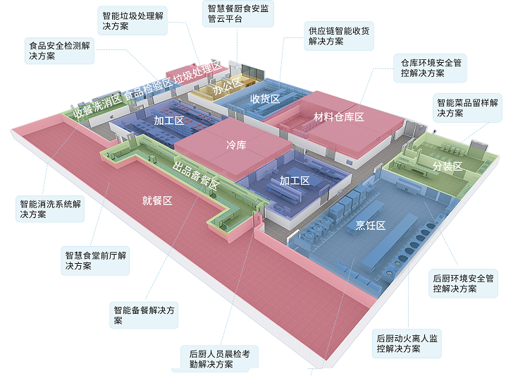 智慧餐廚食安管理系統